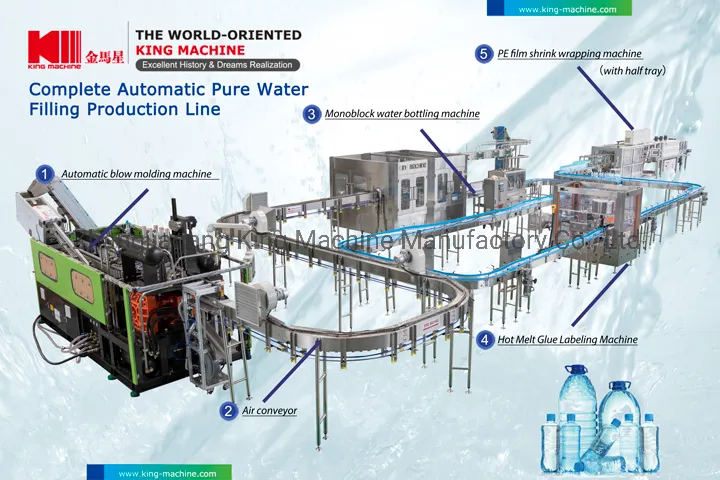 Water Bottling Line Complete with Water Treatment, Blow Molding Line, Filling Capping, Labelling, Coding, Shrink Wrapping etc. Full Automatic