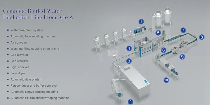 Water Bottling Line Complete with Water Treatment, Blow Molding Line, Filling Capping, Labelling, Coding, Shrink Wrapping etc. Full Automatic